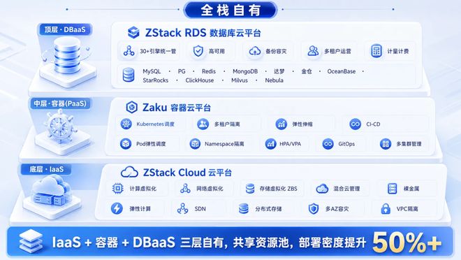一套平台纳管 30+ 数据库引擎，ZStack RDS把交付提升到分钟级
