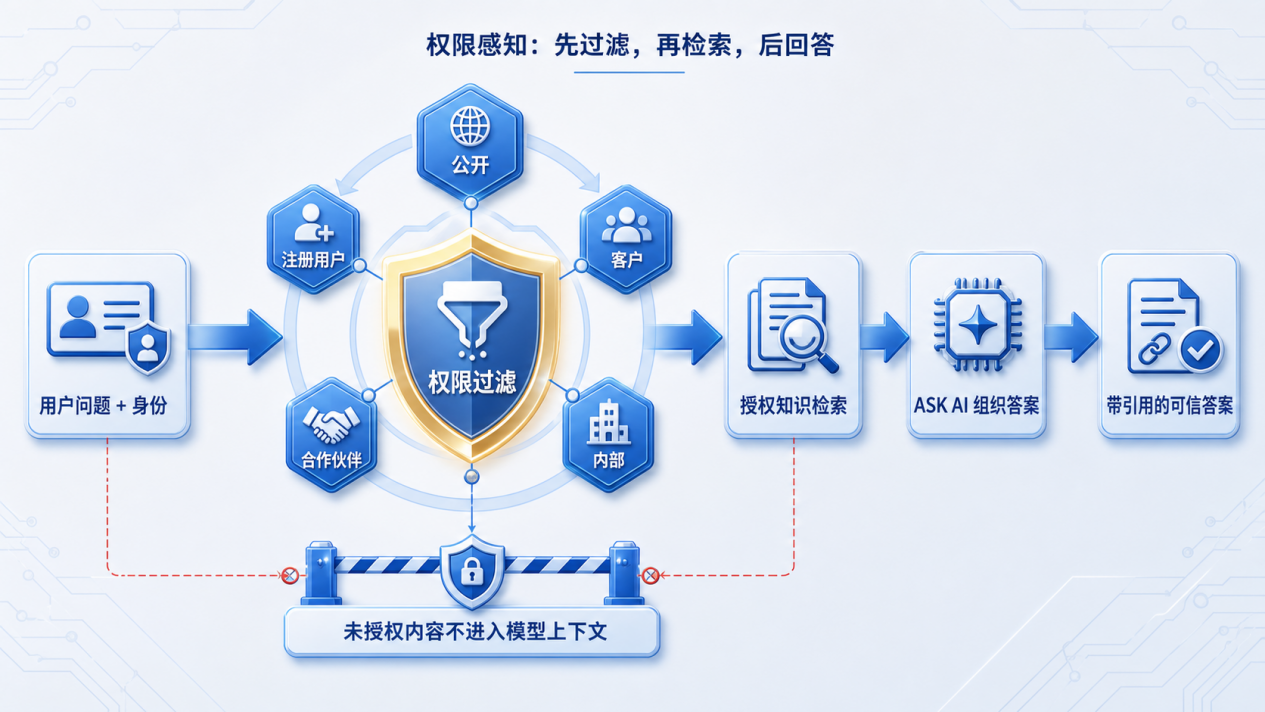 图3. 权限感知与内容安全.png