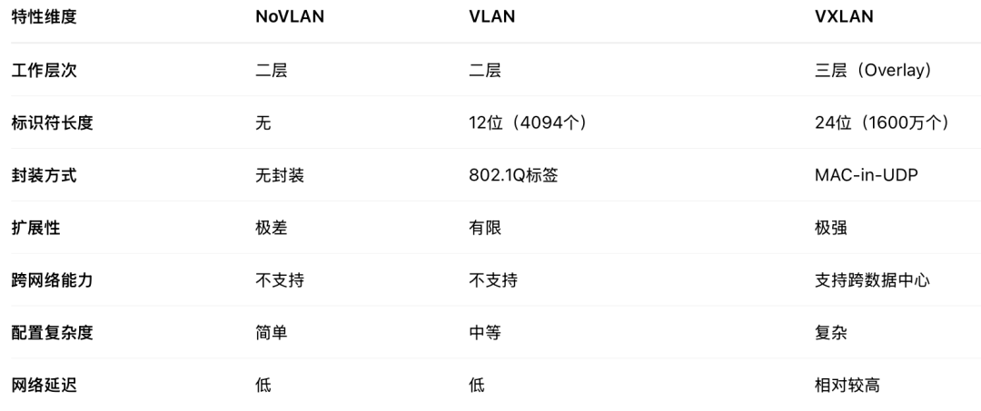 VMware替代 | ZStack Cloud与NSX二层三层网络对比分析