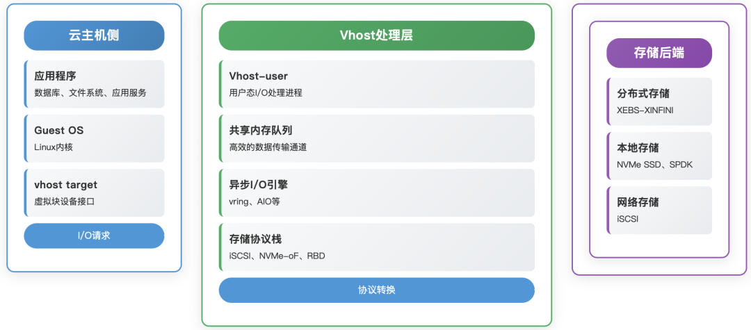深度解析ZStack Cloud v5.4.0 LTS 基础架构三大核心突破