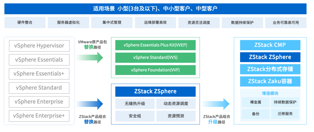 VMware替代 | 云轴科技ZStack从产品方案到生态如何实现全场景替代